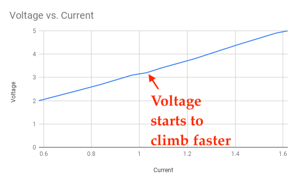 Voltage vs. current graph after 1 amp