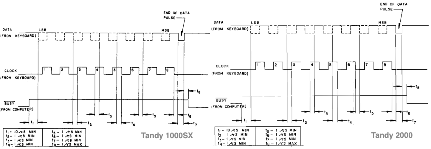 The two timing diagrams side by side, Tandy 1000SX and Tandy 2000. They look completely identical, right down to stray ink markings from the artist.